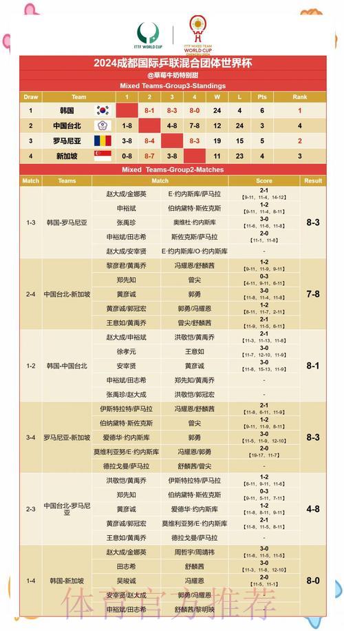 世界杯赛果热门稳占优势 世界杯赛果热门稳占优势