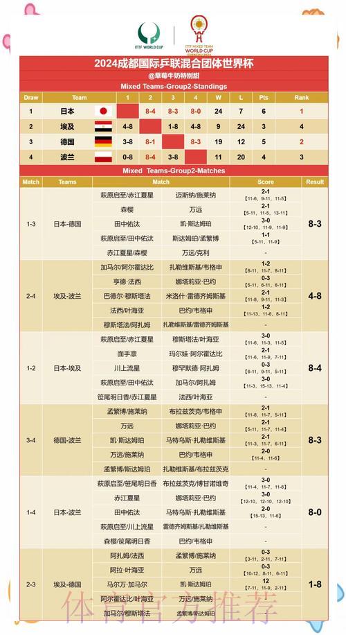 世界杯赛果热门稳占优势 世界杯赛果热门稳占优势